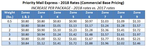 Usps Announces 2018 Postage Rate Increase Blog