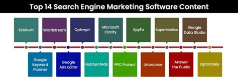 Top 14 Search Engine Marketing Tools That You Should Know In 2022