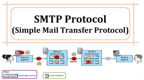 Smtp Smtp Protocol Simple Mail Transfer Protocol Email Protocols