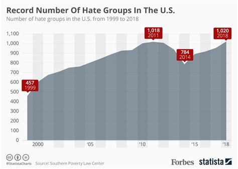 Report Number Of Hate Groups In The Us Soars To Record High Infographic