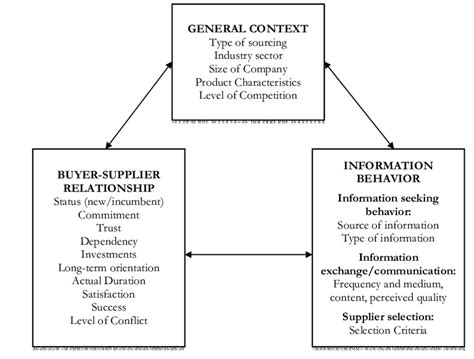 Conceptual Framework General Context Information Behavior And