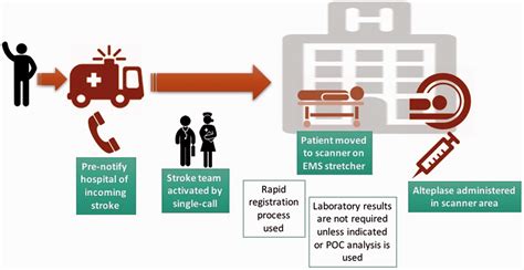 Thrombolysis Improving Door To Needle Times For Ischemic Stroke