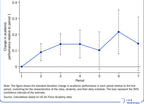 Changes In Grades Across The School Day Suggest That Later Start Times