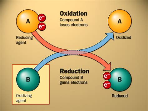 Edumission Chemistry Form 5 Chapter 3 Redox Reaction