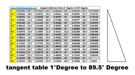Tangent Table Tan Theta 1° Degree To 89° Degree Pdf Chart