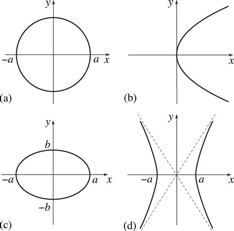 Equation Of A Line Circle Ellipse Parabola Hyperbola - Tessshebaylo