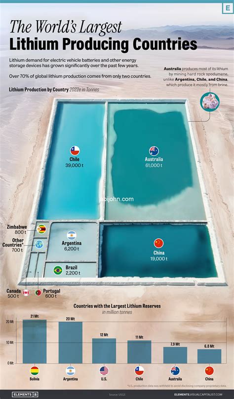 Visualizing The Worlds Largest Lithium Producers Searchngng