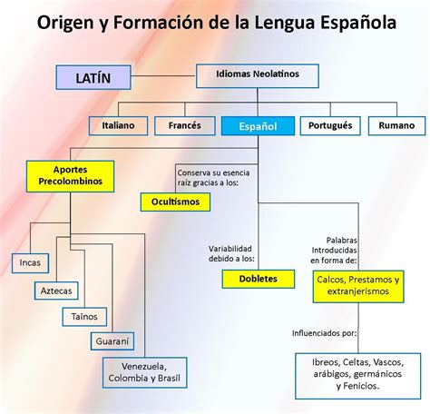 Lengua Castellana Mapa Conceptual Y Mapa Mental