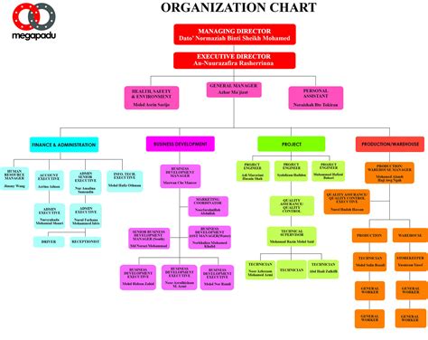 Titanium world technology sdn bhd. Organization Chart - Megapadu Sdn Bhd