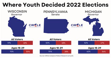 The Youth Vote In Circle