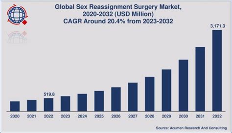 Sex Reassignment Surgery Market Size To Reach A Remarkable Usd 3 171 3 Million By 2032