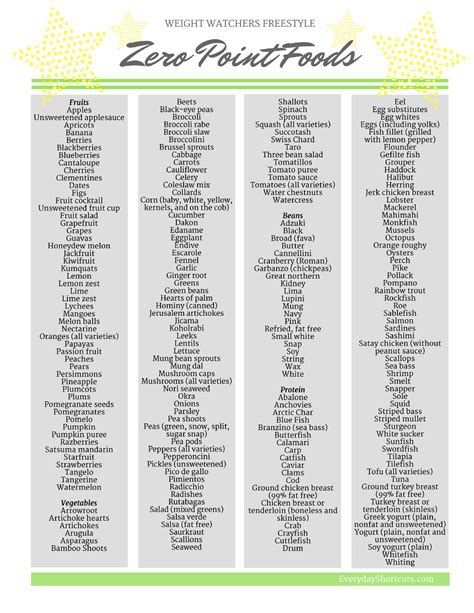What does zero points mean? Weight Watchers Freestyle Zero Point Foods Printable List ...