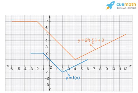 Functions Transformations Graphing Rules Tricks