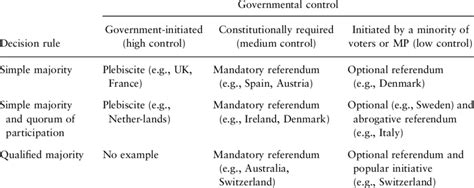 A Majoritarian Consensus Classification Of Different Forms Of Direct
