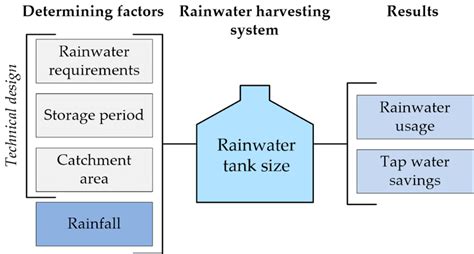 A Schematic Framework Of A Residential Rainwater Harvesting System