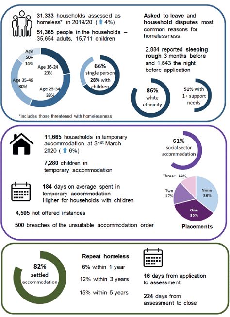 Annex 1 Homelessness Statistics Ending Homelessness Together