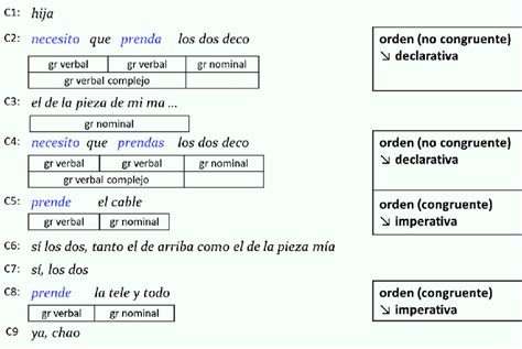 Extracto Del Diálogo 2 Realización De órdenes En Español Turno C24