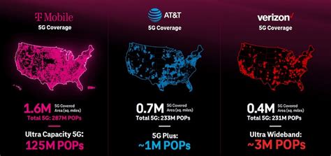 T Mobile Leads Verizon And AT T In G Rollout On G