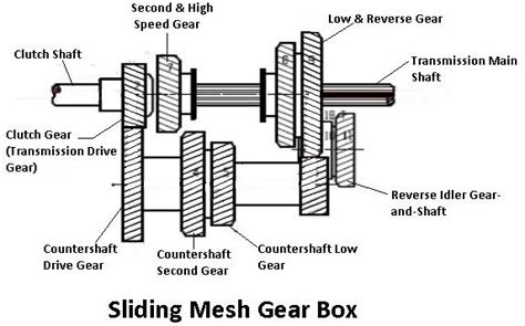 What Is Gearbox Types Parts Working Images And Pdf