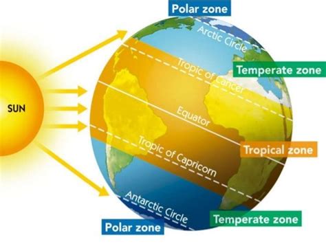 Earths Climate Zones Flashcards Quizlet