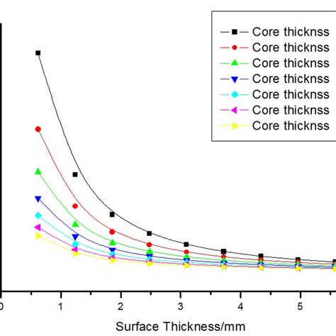 Surface Thickness Stiffness Curve Of Different Core Material Thickness