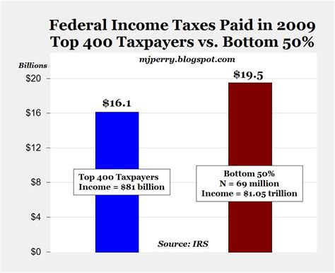 Carpe Diem Top 400 Taxpayers Paid Almost As Much In Federal Income
