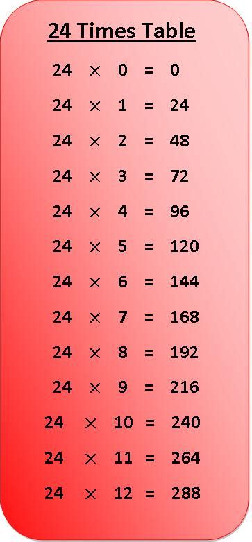 24 Times Tables Chart