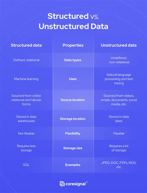 Structured Vs Unstructured Data Key Differences Coresignal