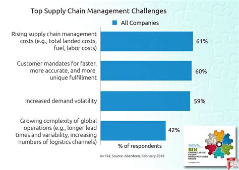 Top Supply Chain Challenges For Manufacturing Companies Supply Chain 247