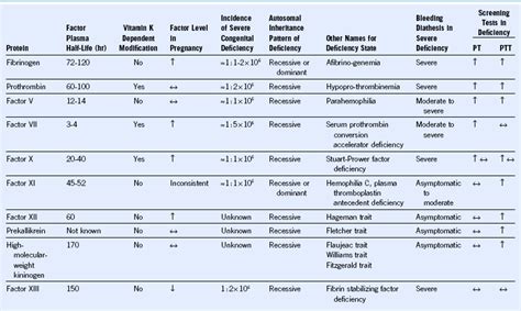 Blood Clotting Factors Table