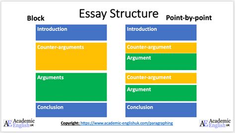 Essay Structure Argument Essay Organisation Academic English Uk
