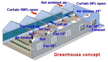 Acme Fans And Others For Greenhouse And Agricultural Applications