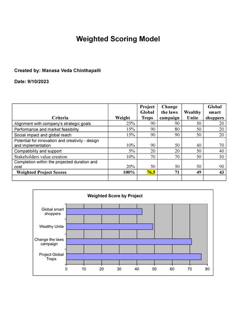 Weighted Score Model Weighted Scoring Model Created By Manasa Veda