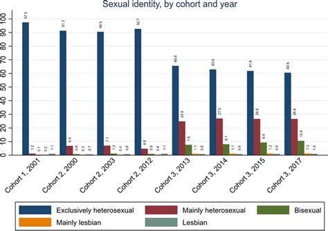 Prevalence Of Sexual Identity Categories Across Cohorts And Over Time Download Scientific
