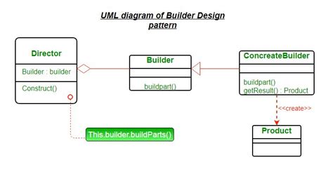 Design patterns are simply sets of standardized practices used in the software development industry. Builder Design Pattern - GeeksforGeeks
