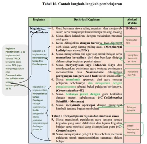 Teknis Penyusunan Rencana Pembelajaran Inovatif Abad 21 Beserta