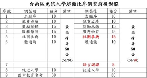 110.06.23 110學年度五專聯合免試入學招生報名時間為110年6月24日10:00起至7月2日15:00止；另因應疫情防範之需， 取消辦理於本學年度7月4日至5日之現場報名作業 。 110.06.23 110學年度五專聯合免試入學國中學校集體報名系統操作手冊，請至「 下載專區 」下載。 台南免試入學新制 國中生明年起「體適能」減壓 | 主流傳媒