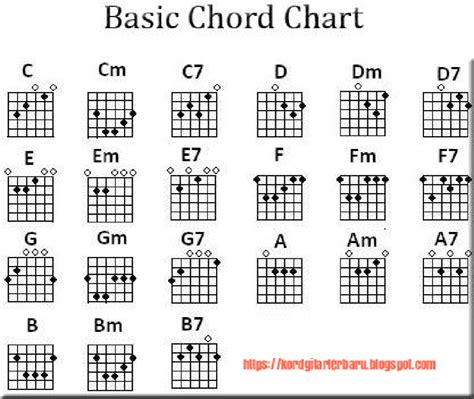 A free guitar chord chart, featuring the basic guitar chords that every beginning guitarist should learn. Basic Chord Chart |authorSTREAM