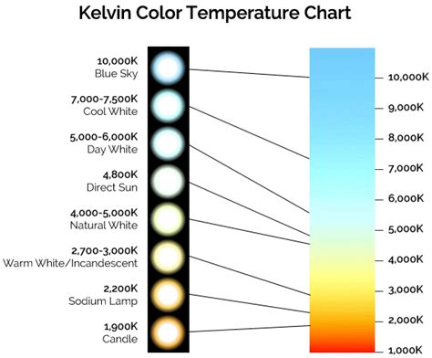 Color Temperature Kelvin Ratings Explained