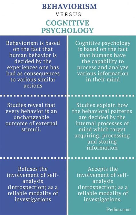 Difference Between Behaviorism And Cognitive Psychology In 2020