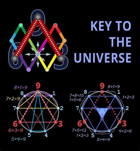 369 Key To The Universe Nikola Tesla Math Vortex