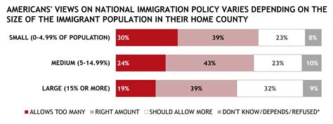 Apm Survey What Americans Think About Immigration Policy — Apm