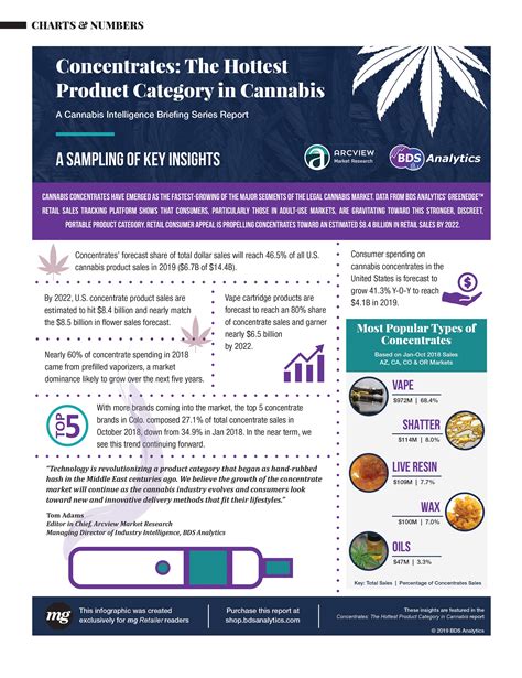 Concentrates The Hottest Product Category In Cannabis Infographic