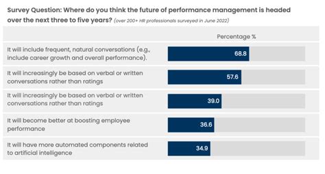 65 Performance Management Statistics And Huge Trends In 2024
