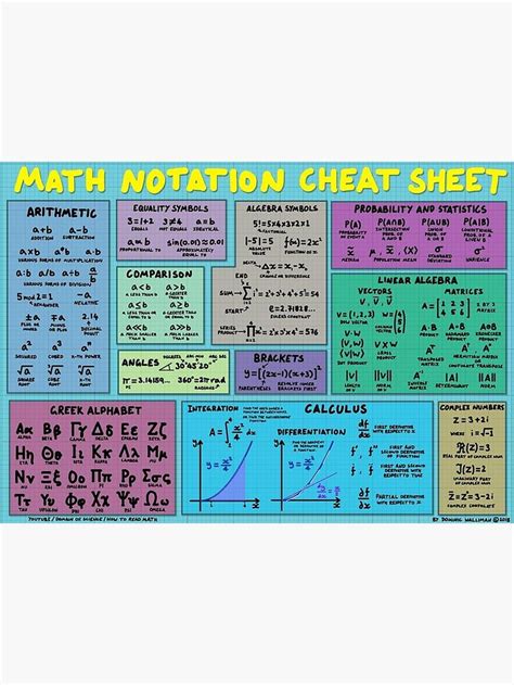Mathematics Notation Cheat Sheet Canvas Print By Dominicwalliman In