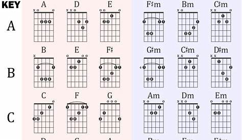 guitar chords chart b