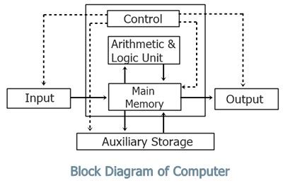 Let us consider the block diagram of a closed loop control. Block Diagram of Computer with Description