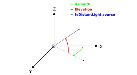 The azimuth and elevation angles for our earth station antenna must be calculated so that the correct satellite can be seen. An Introduction To SVG Lighting Filters And Light Sources ...