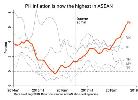 [analysis] why is philippine inflation now the highest in asean