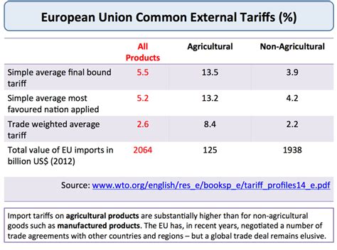 Customs Unions And Single Markets Tutor2u Economics